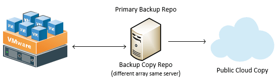 Converged-Backup-and-Backup-Copy-Model