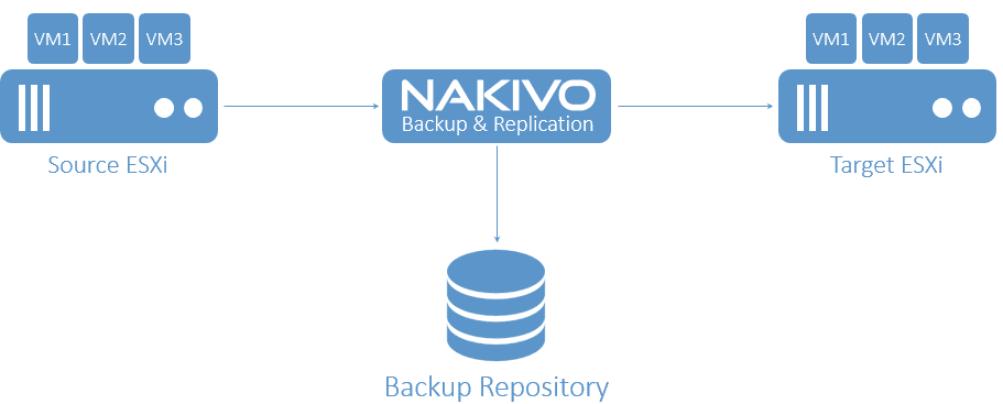 Nakivo-offsite-replication-of-virtual-machines