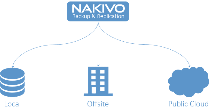 Offsite-Backup-copies-with-NAKIVO