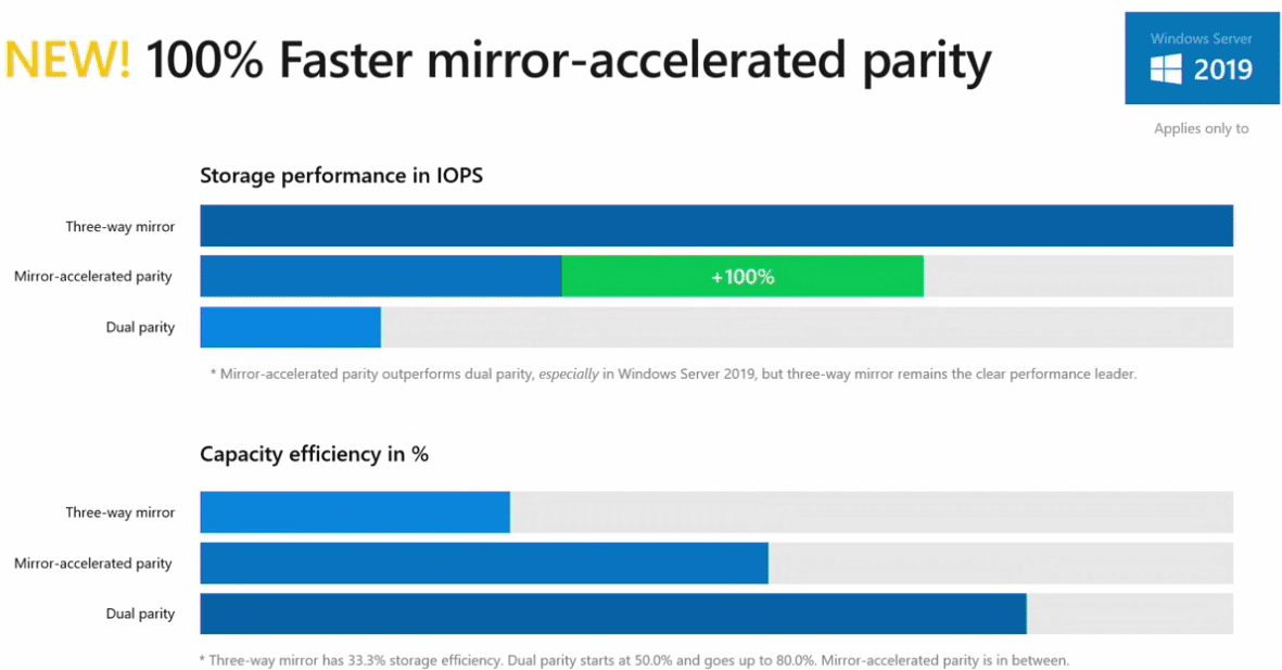 New-Mirror-Accelerated-Parity-in-Windows-Server-2019