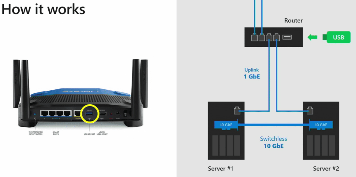True-Two-Node-utilizes-a-USB-key-for-file-share-witness-that-can-use-a-commodity-router