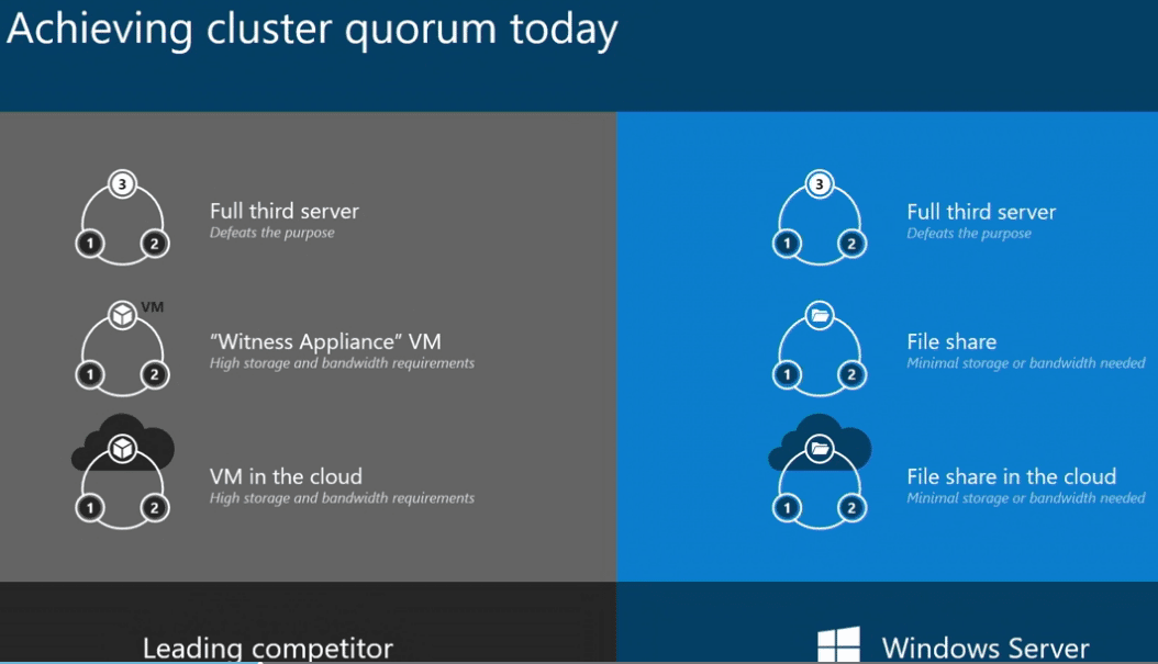 Two-node-clusters-today-are-inefficient-with-having-to-have-a-third-node-or-other-witness-for-quorum