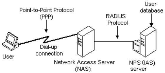 Identity-based-networking-with-RADIUS