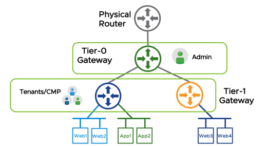 NSX-T-two-tier-routing-overview