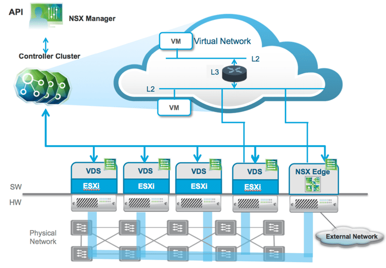 Overview-of-NSX-V-architecture
