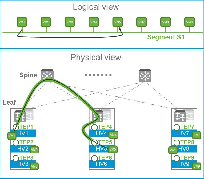 Physical-vs-logical-view-of-NSX-T-logical-switching