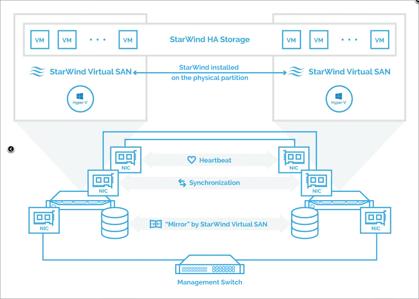 Hyper-V vSAN Equivalent with StarWind VSAN