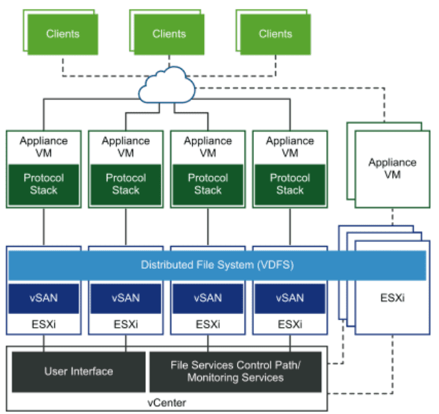 vSAN File Service architecture overview