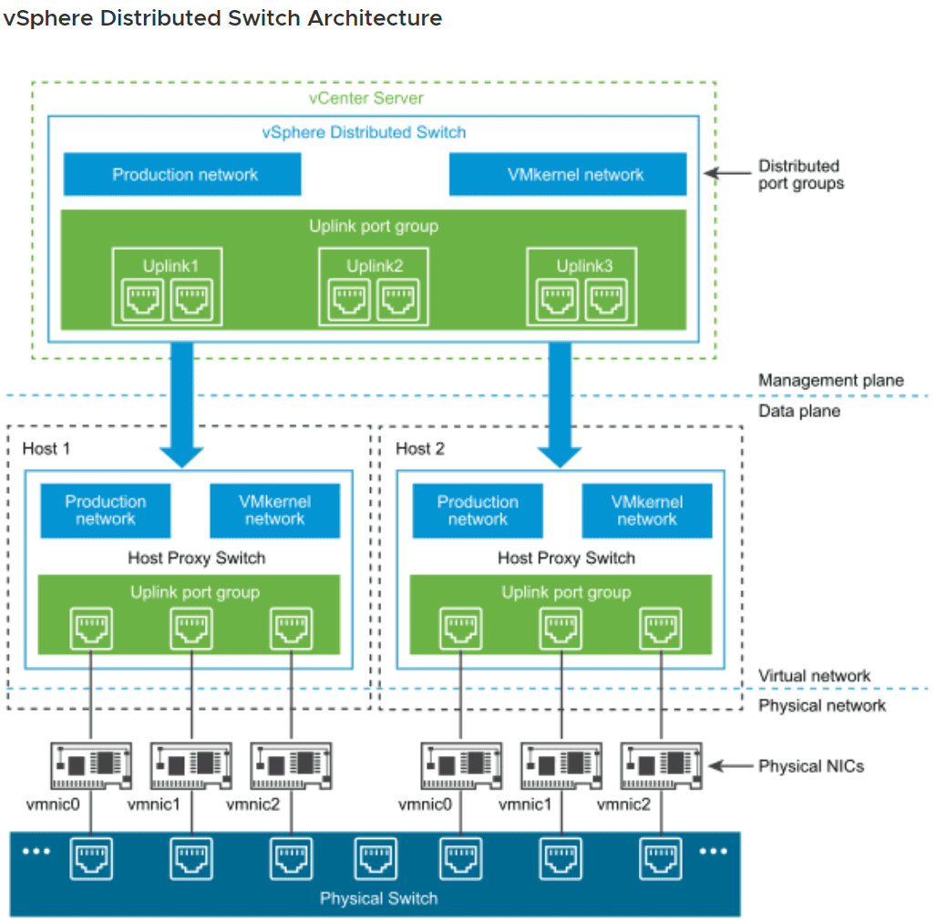 Vsphere distributed switch architecture
