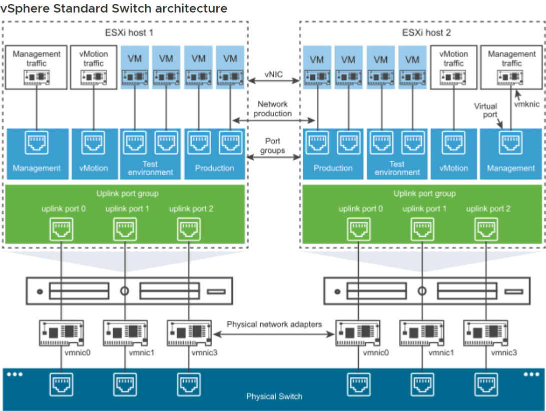 Vsphere standard switch architecture