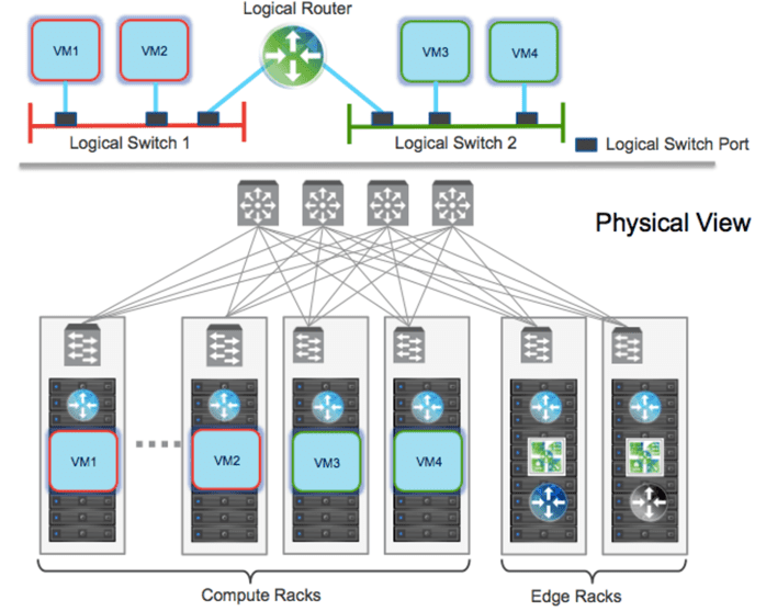 Nsx v logical routing