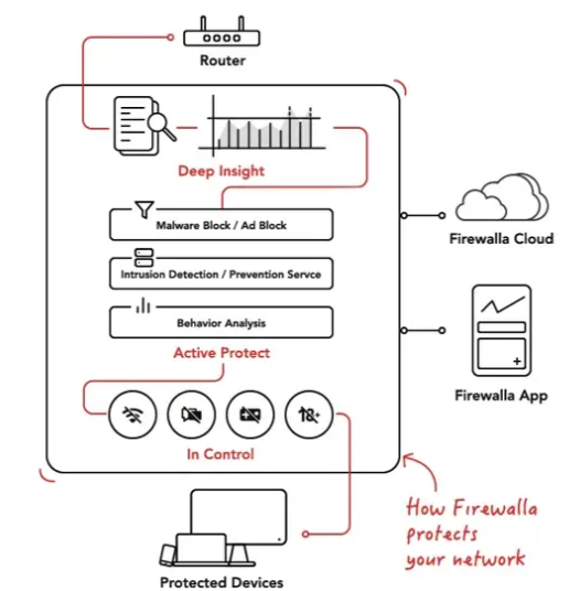 Advanced cybersecurity features of the firewalla gold se review unit