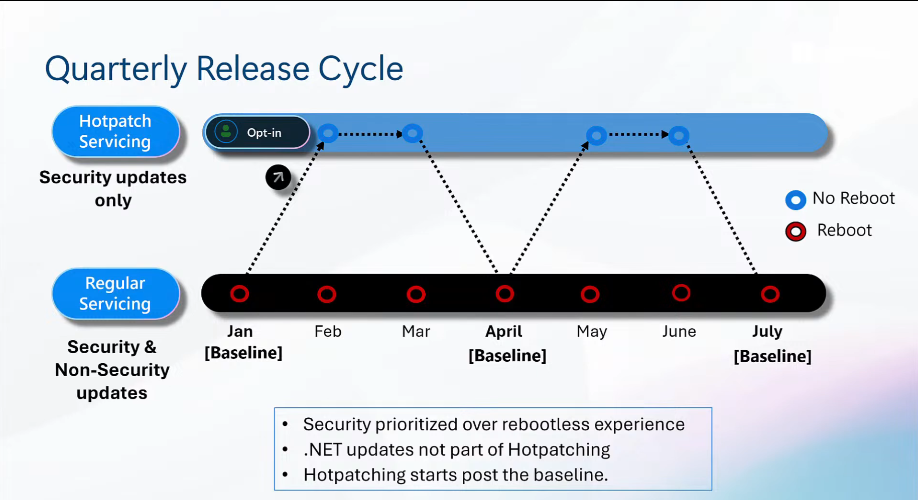 Hotpatch servicing channel