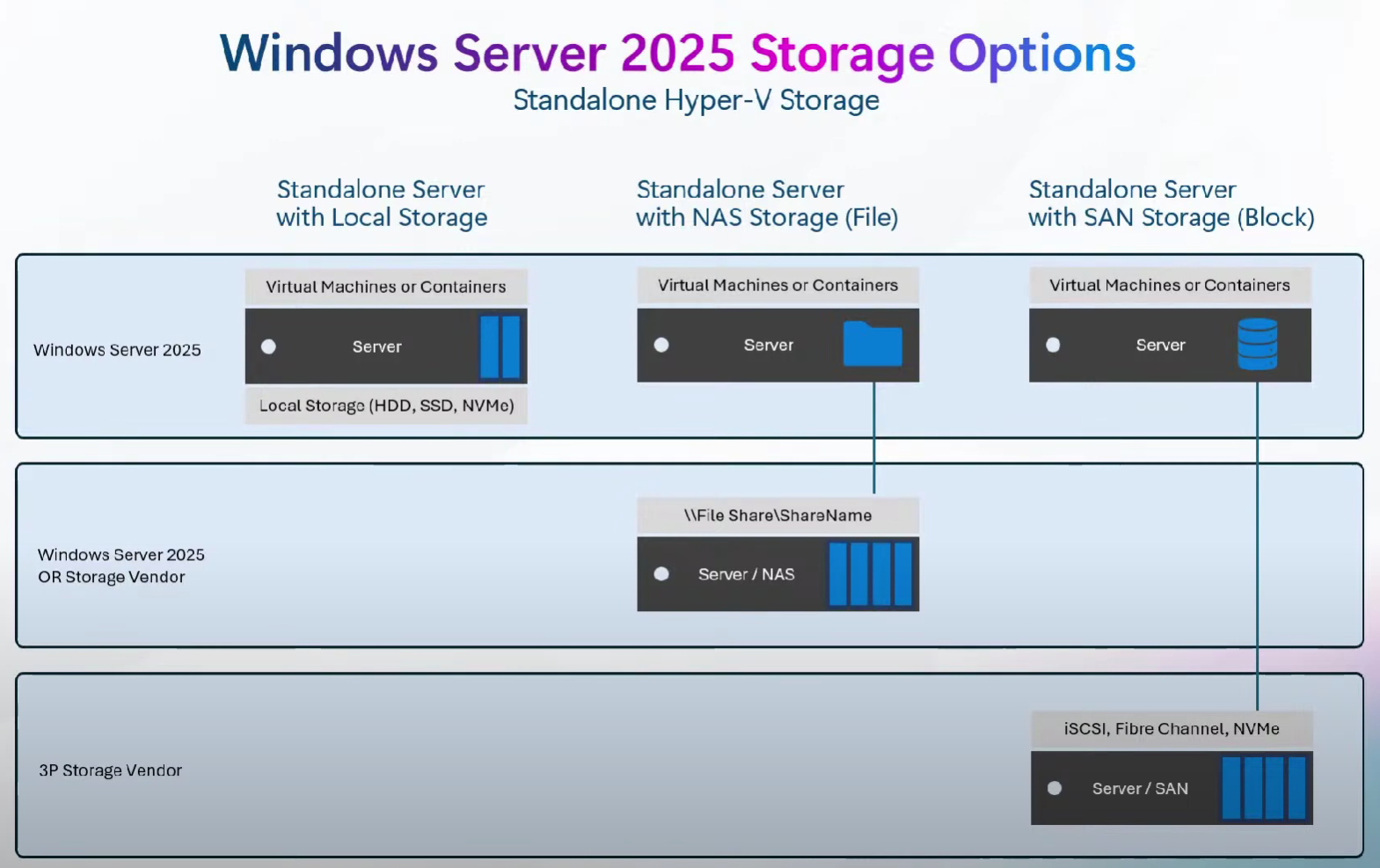 Windows server 2025 storage options