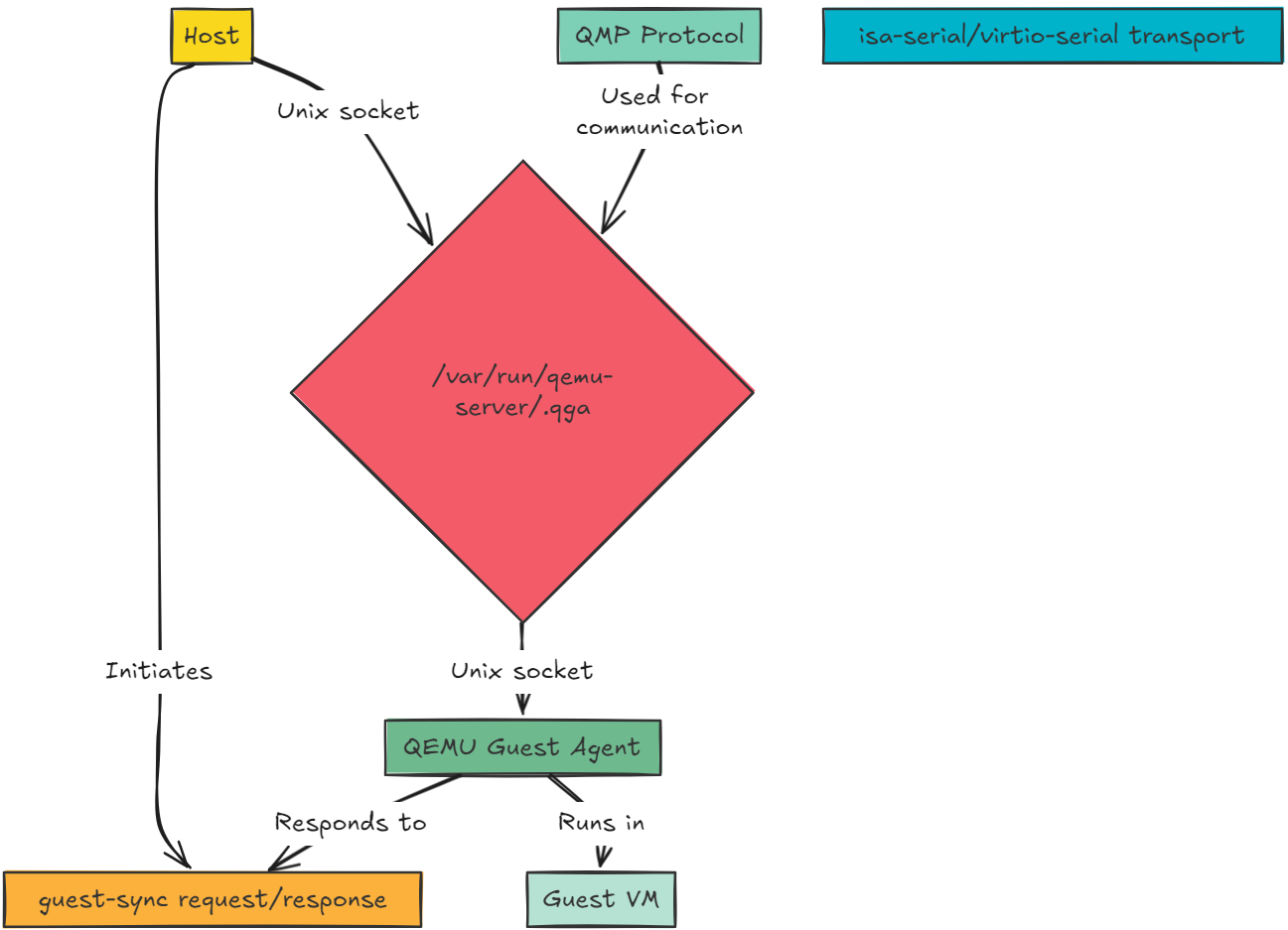 High level overview of qemu guest agent communication