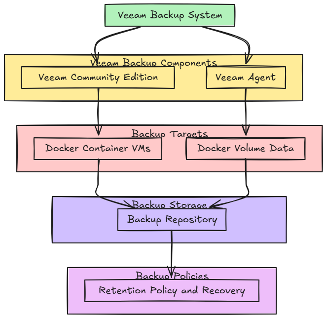 Overview of veeam backup architecture with vm backup and docker container volume backup for home server