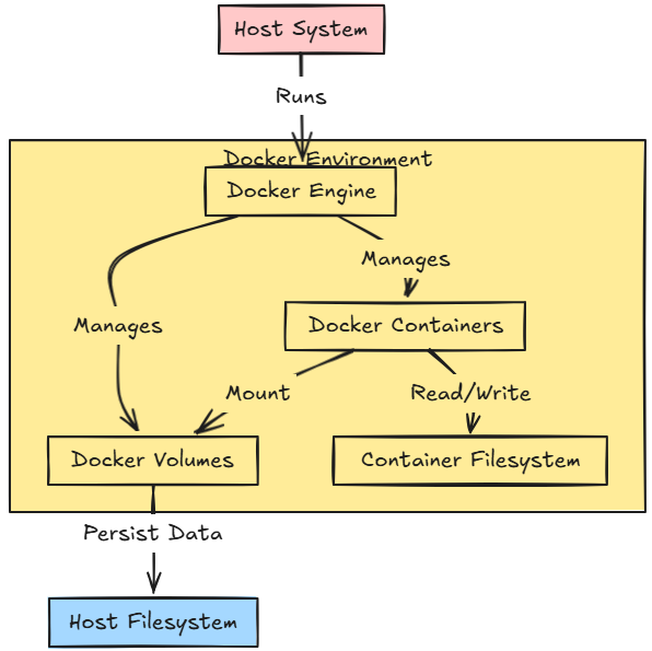 Docker container volume architecture overview