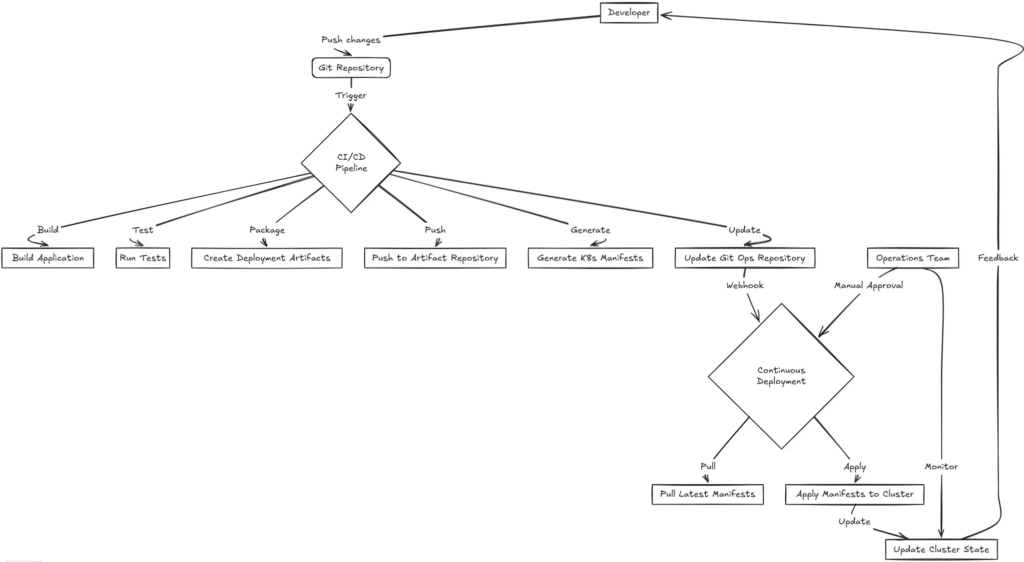 Manual cicd pipeline gitops