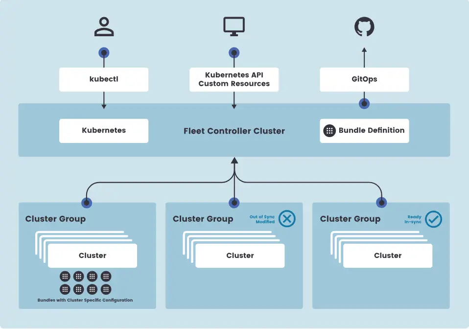 Rancher fleet architecture overview