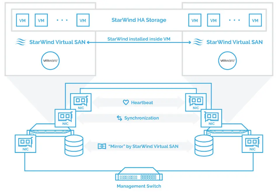 Starwind virtual san
