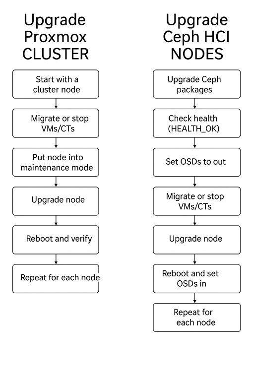 Workflow of proxmox 8 to 9 upgrade for a cluster and ceph nodes