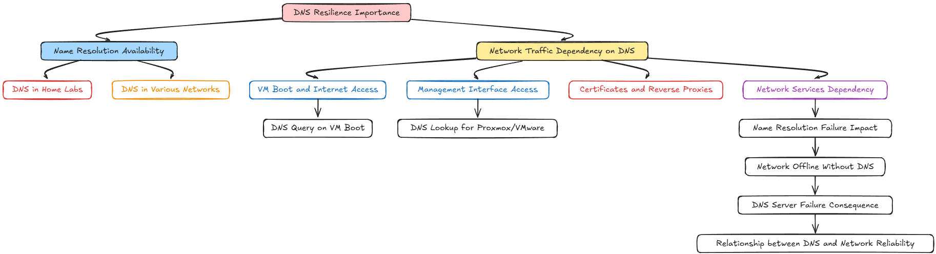 Dns resilience importance and name resolution availability