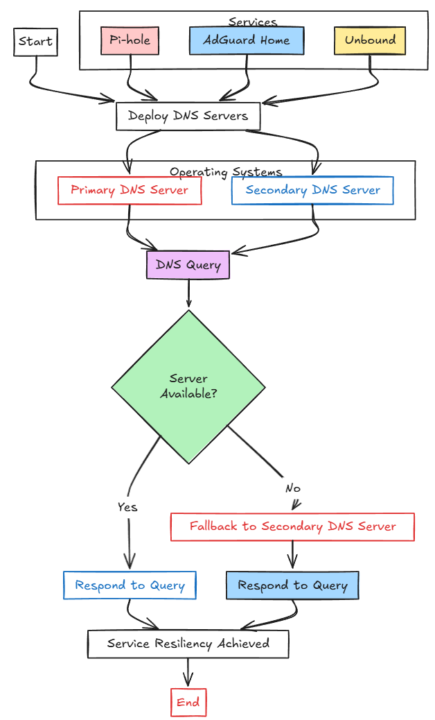 Primary and secondary dns server workflow