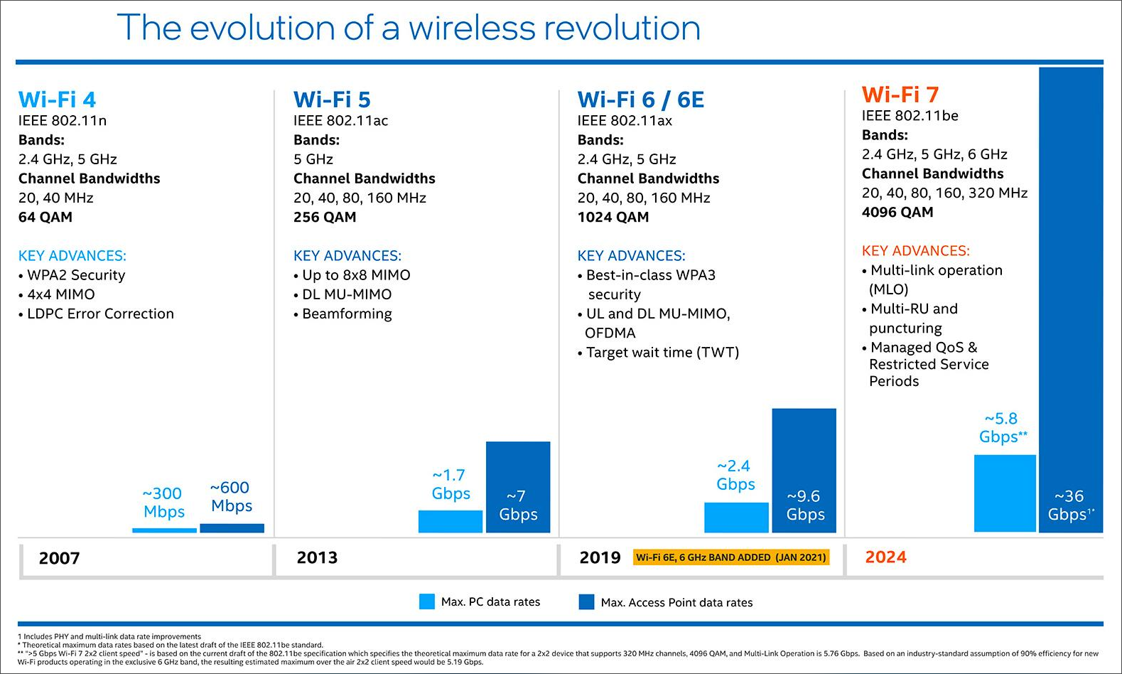 Comparing wi fi 7 with other wi fi standards
