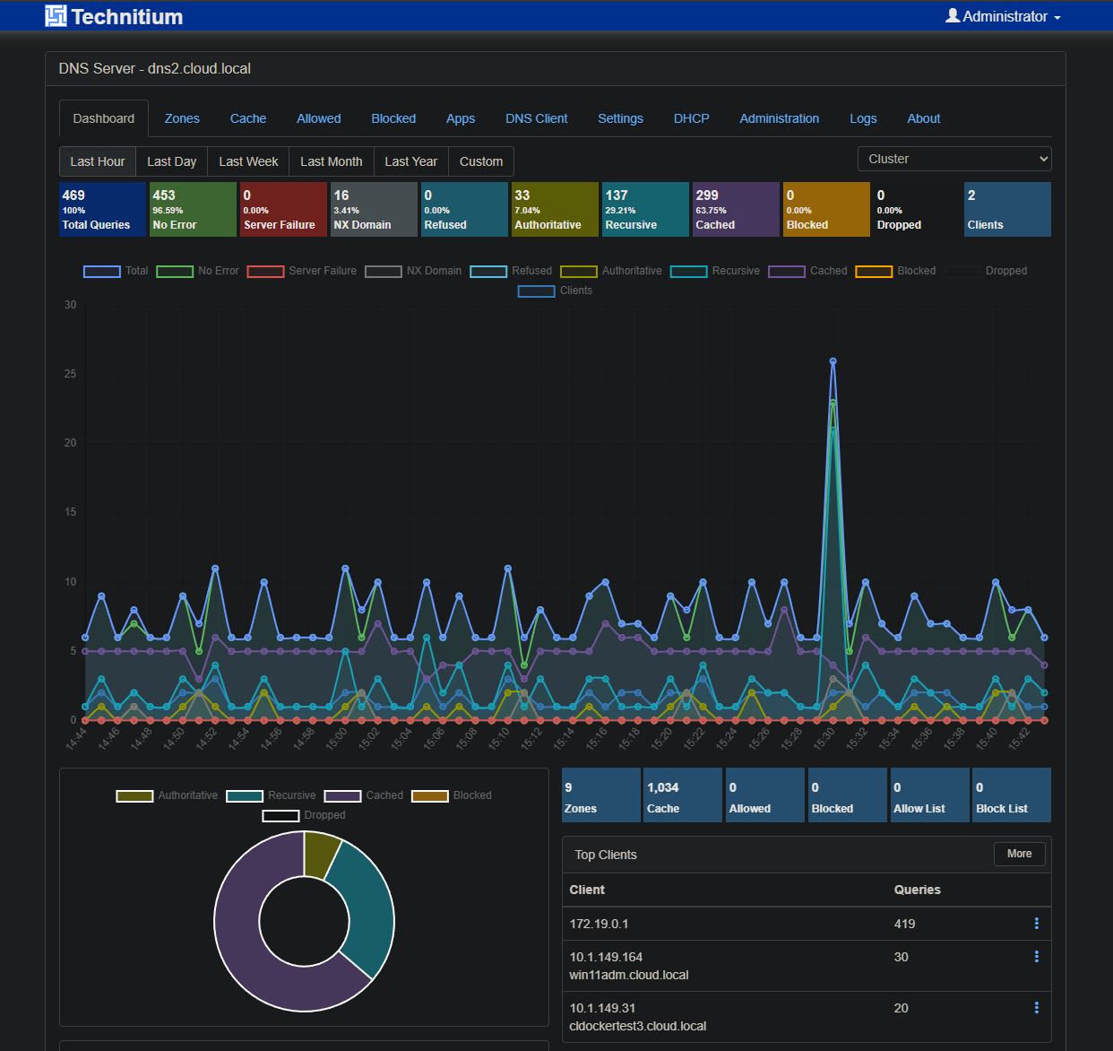 Running technitium as stable dns solution