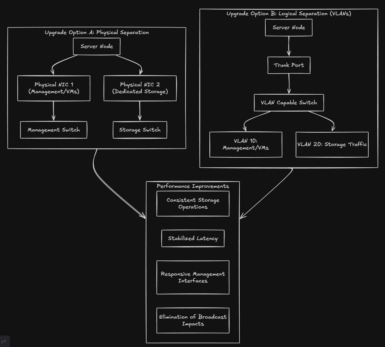 Physical and logical separation of storage traffic from the rest of your network traffic