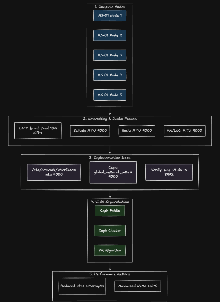 Jumbo frames configuration