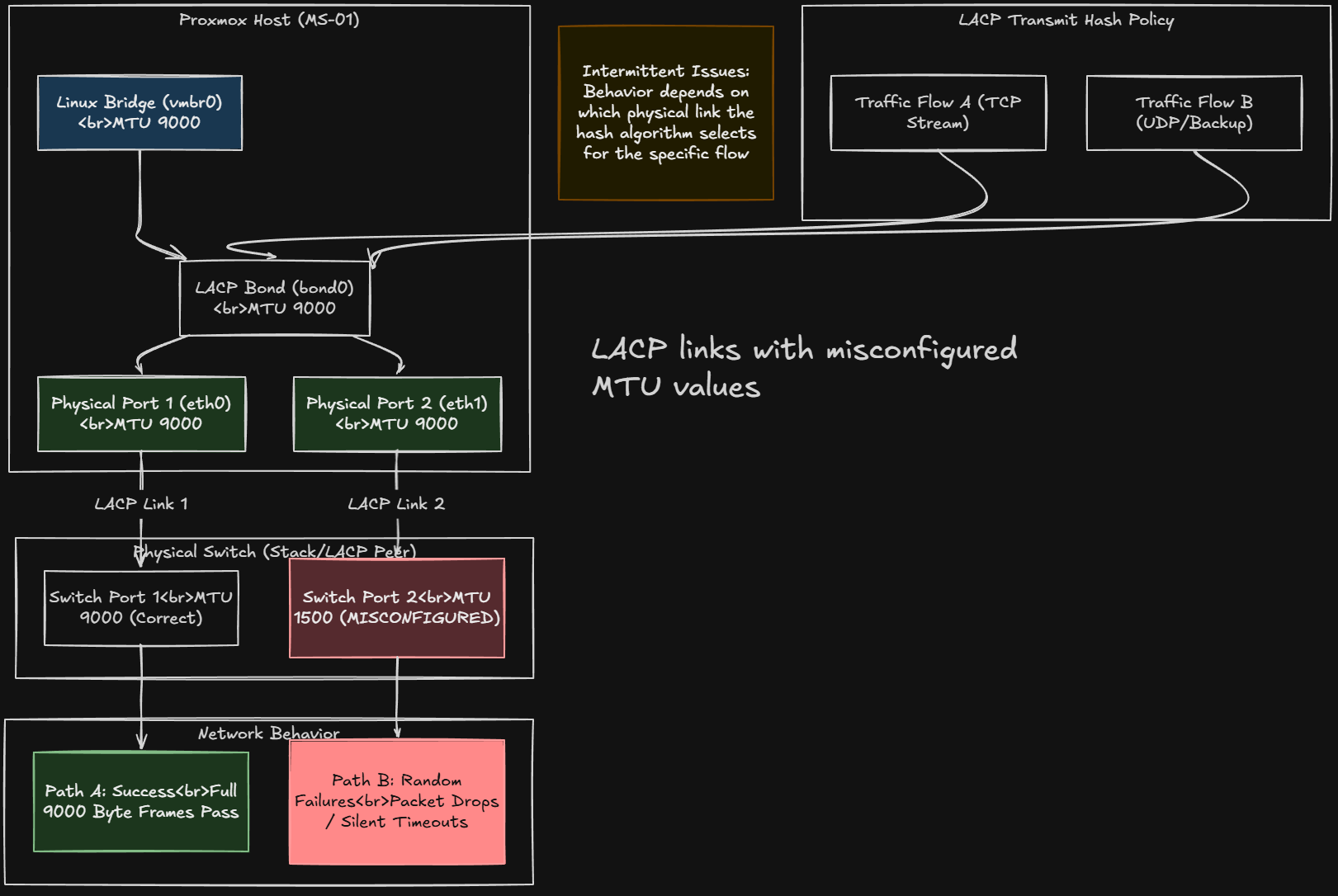 Lacp links with proxmox jumbo frames misconfigured in the cluster