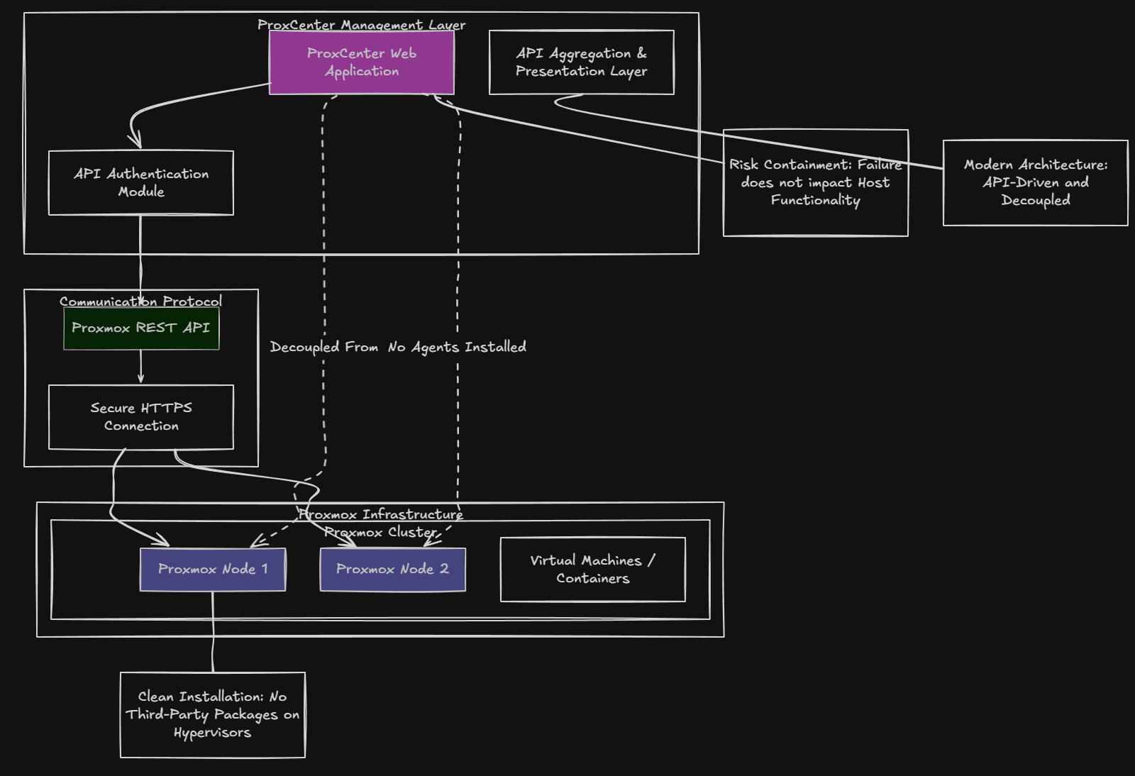 Proxcenter architecture overview of technologies and connectivity