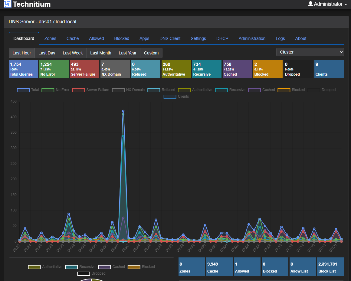 Technitium dns server running in the home lab