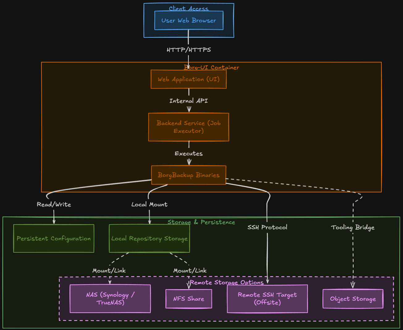 Borgbackup architecture overview for home lab