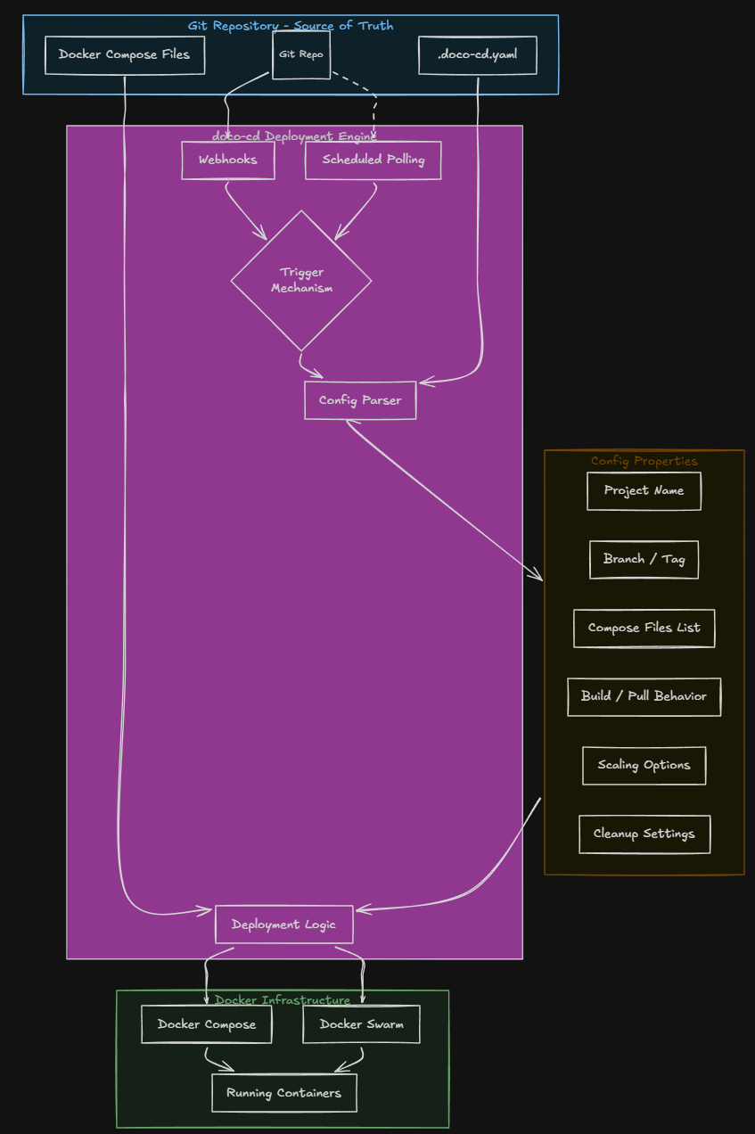 Gitops with doco cd running as a docker container watching your git repo