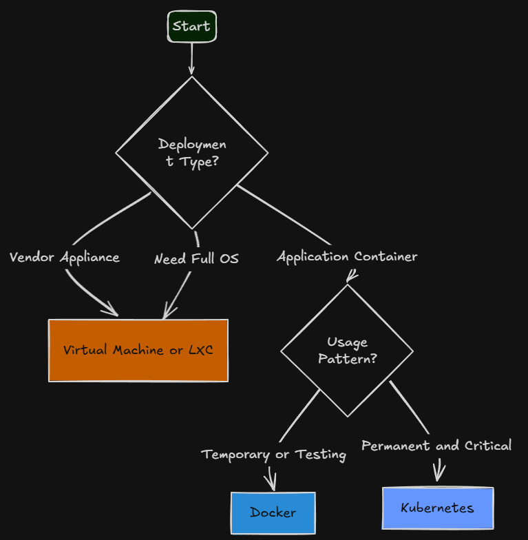 Workflow of choosing between a vm docker or kubernetes