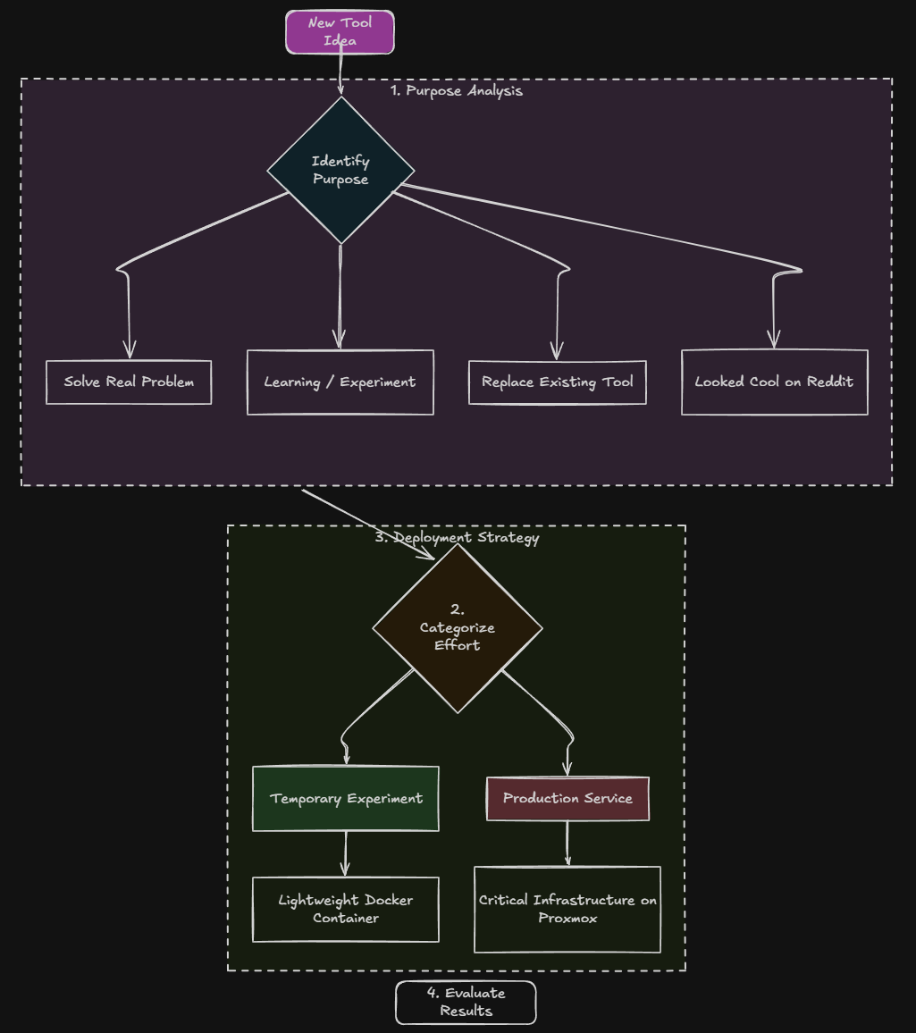 Workflow of decision making and deployment strategies