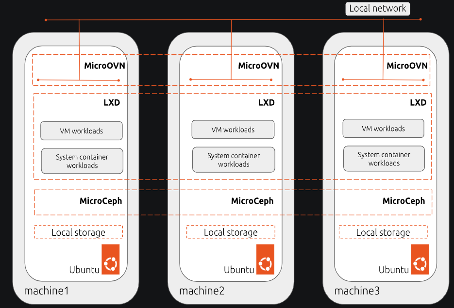 Microcloud overview of architecture