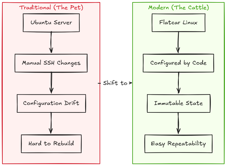 Pets vs cattle approach to management