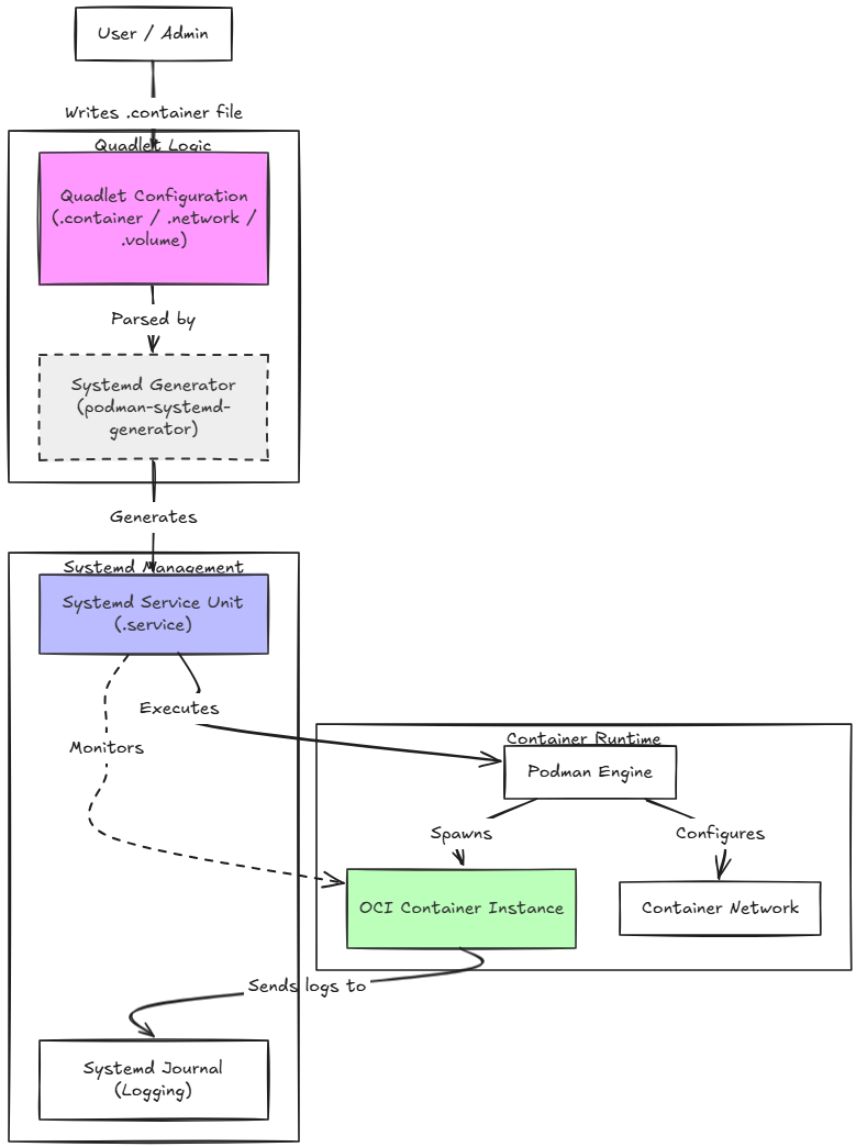 Podman quadlet architecture and workflow