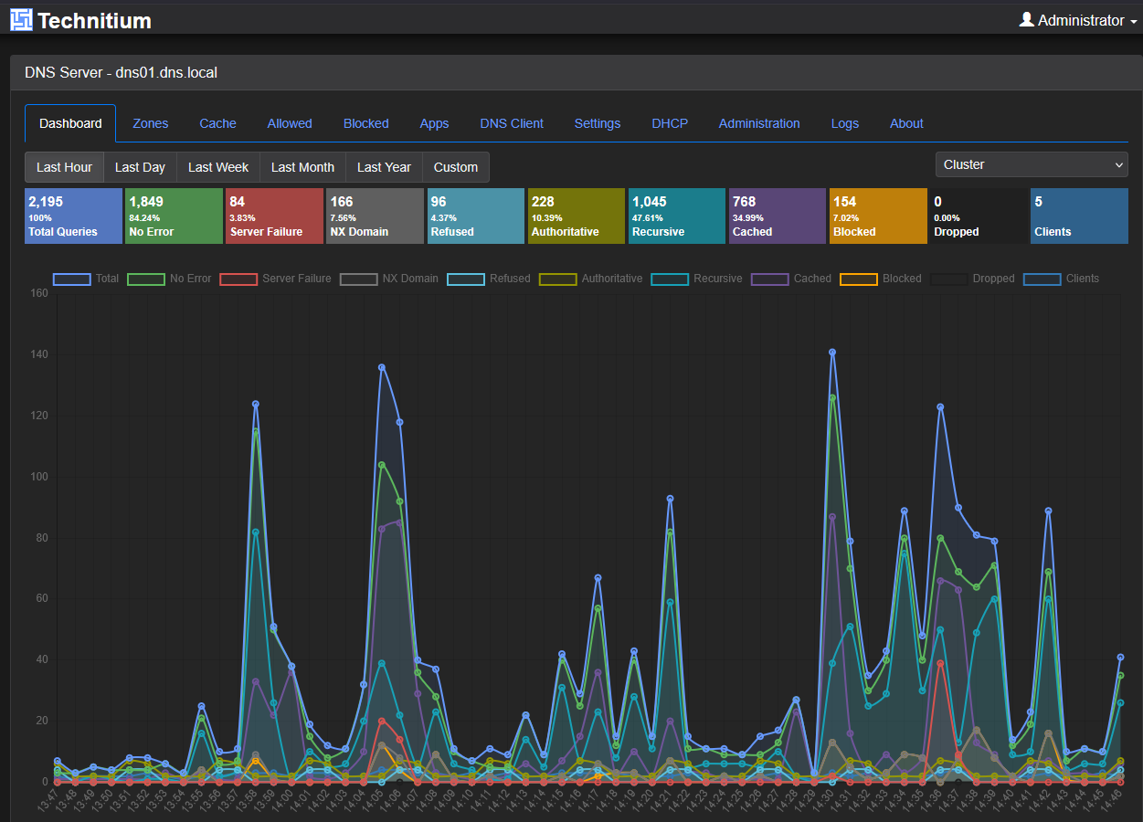 Technitium dns server provides a great dns solution for home lab