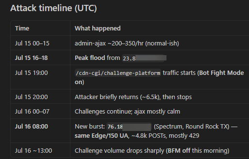 Attack timeline as defined by cursor