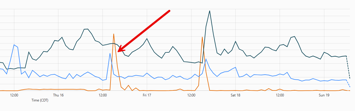 Attacks mitigated by cloudflare