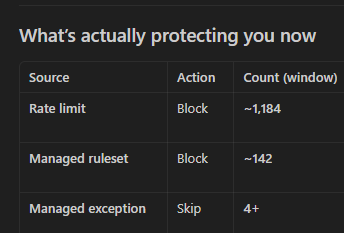 Cloudflare mcp server connection showing me stats of rules implemented