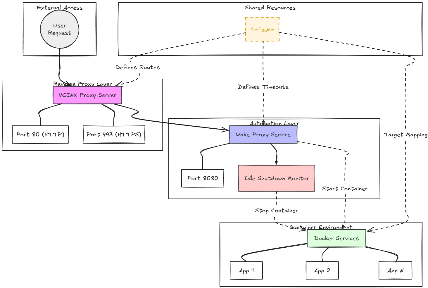 Dockerwakeup architecture