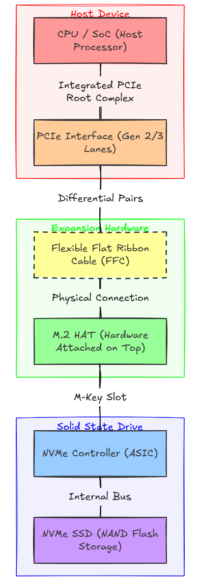Flow of connections to get nvme to work in an sbc arm64 device