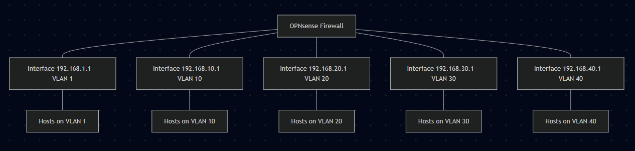 Intervlan routing with your firewall