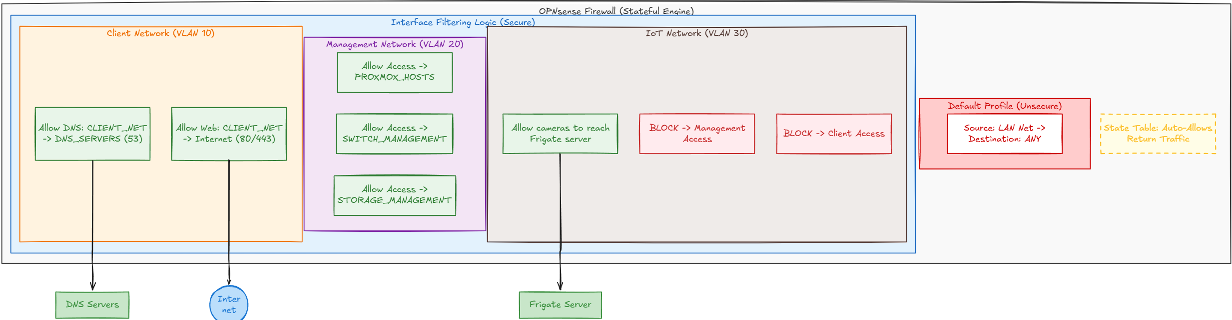 Overview of the opnsense firewall stateful engine