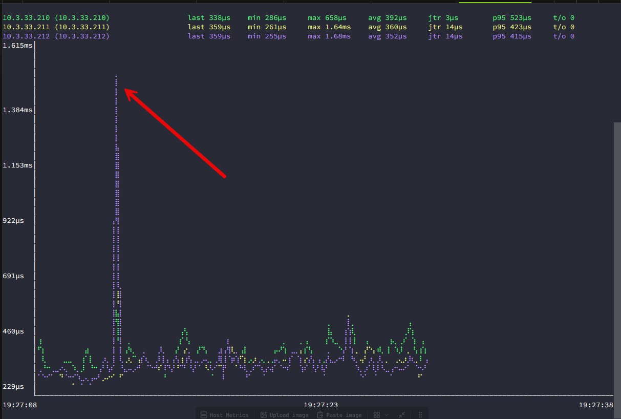 Spotting anomalies using gping between proxmox hosts